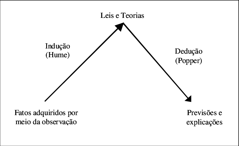 Indutivismo Hume